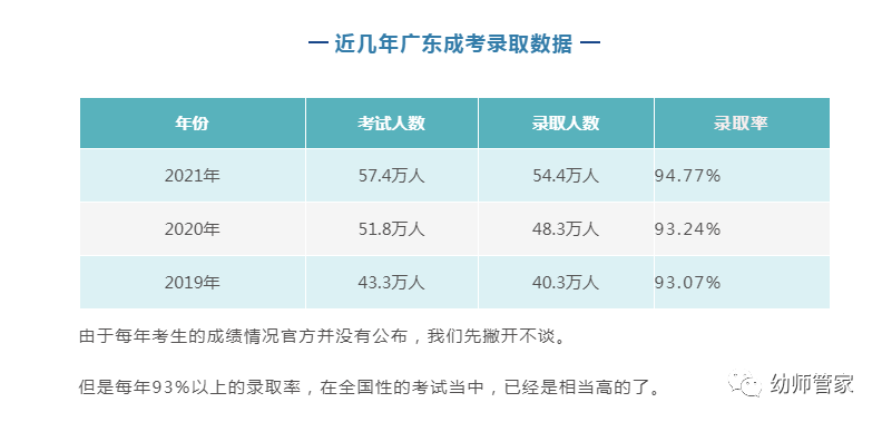 广东省成人高考录取率